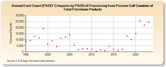 East Coast (PADD 1) Imports by PADD of Processing from Persian Gulf Countries of Total Petroleum Products (Thousand Barrels)