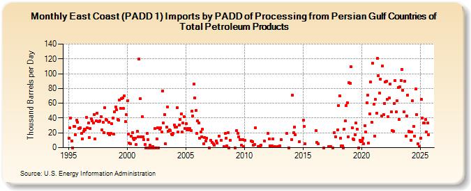 East Coast (PADD 1) Imports by PADD of Processing from Persian Gulf Countries of Total Petroleum Products (Thousand Barrels per Day)