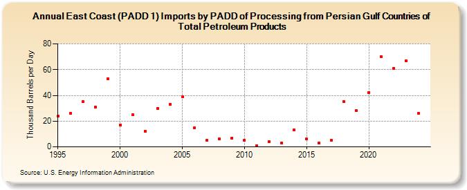 East Coast (PADD 1) Imports by PADD of Processing from Persian Gulf Countries of Total Petroleum Products (Thousand Barrels per Day)