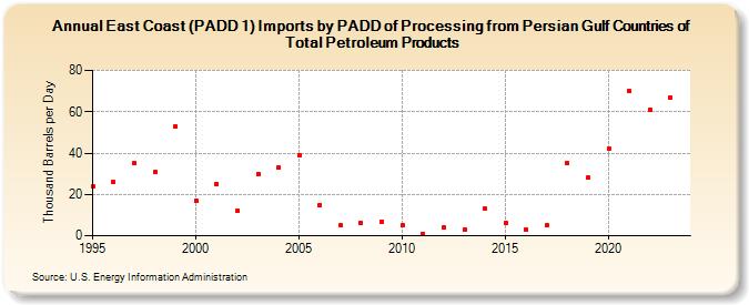 East Coast (PADD 1) Imports by PADD of Processing from Persian Gulf Countries of Total Petroleum Products (Thousand Barrels per Day)