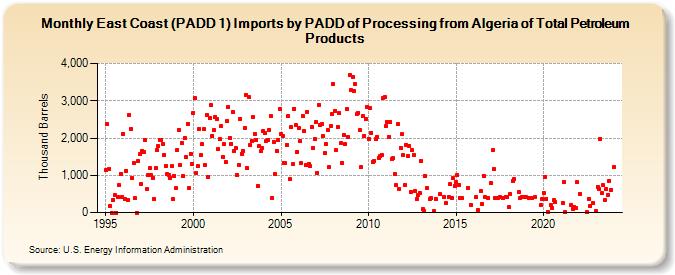 East Coast (PADD 1) Imports by PADD of Processing from Algeria of Total Petroleum Products (Thousand Barrels)