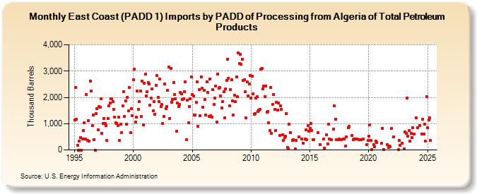 East Coast (PADD 1) Imports by PADD of Processing from Algeria of Total Petroleum Products (Thousand Barrels)