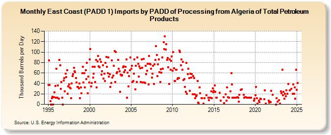 East Coast (PADD 1) Imports by PADD of Processing from Algeria of Total Petroleum Products (Thousand Barrels per Day)