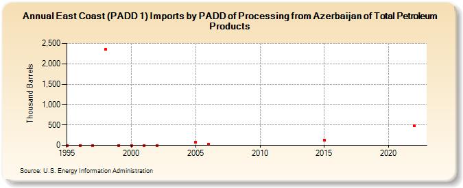East Coast (PADD 1) Imports by PADD of Processing from Azerbaijan of Total Petroleum Products (Thousand Barrels)