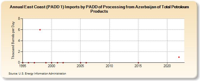 East Coast (PADD 1) Imports by PADD of Processing from Azerbaijan of Total Petroleum Products (Thousand Barrels per Day)