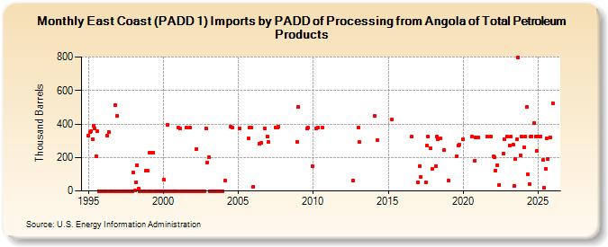 East Coast (PADD 1) Imports by PADD of Processing from Angola of Total Petroleum Products (Thousand Barrels)