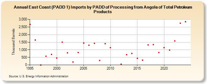East Coast (PADD 1) Imports by PADD of Processing from Angola of Total Petroleum Products (Thousand Barrels)