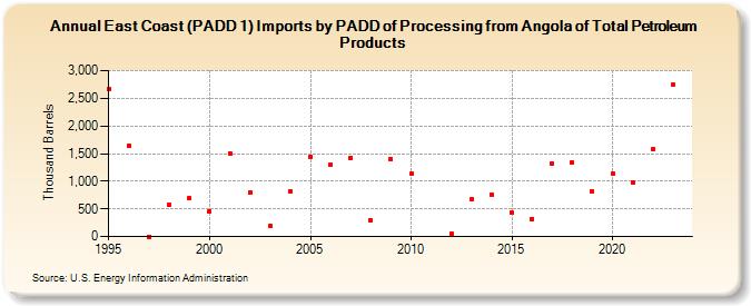 East Coast (PADD 1) Imports by PADD of Processing from Angola of Total Petroleum Products (Thousand Barrels)