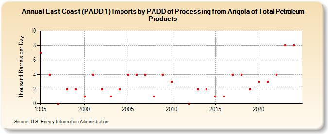 East Coast (PADD 1) Imports by PADD of Processing from Angola of Total Petroleum Products (Thousand Barrels per Day)