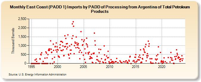 East Coast (PADD 1) Imports by PADD of Processing from Argentina of Total Petroleum Products (Thousand Barrels)
