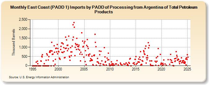 East Coast (PADD 1) Imports by PADD of Processing from Argentina of Total Petroleum Products (Thousand Barrels)