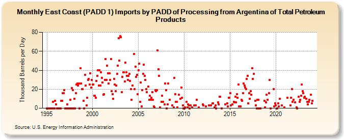 East Coast (PADD 1) Imports by PADD of Processing from Argentina of Total Petroleum Products (Thousand Barrels per Day)