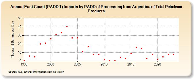 East Coast (PADD 1) Imports by PADD of Processing from Argentina of Total Petroleum Products (Thousand Barrels per Day)