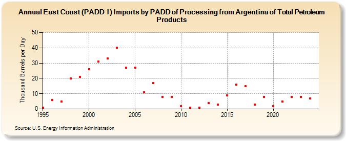 East Coast (PADD 1) Imports by PADD of Processing from Argentina of Total Petroleum Products (Thousand Barrels per Day)