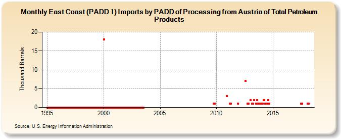 East Coast (PADD 1) Imports by PADD of Processing from Austria of Total Petroleum Products (Thousand Barrels)