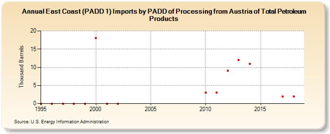 East Coast (PADD 1) Imports by PADD of Processing from Austria of Total Petroleum Products (Thousand Barrels)