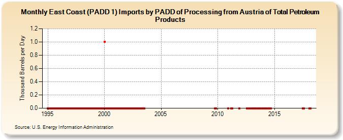 East Coast (PADD 1) Imports by PADD of Processing from Austria of Total Petroleum Products (Thousand Barrels per Day)