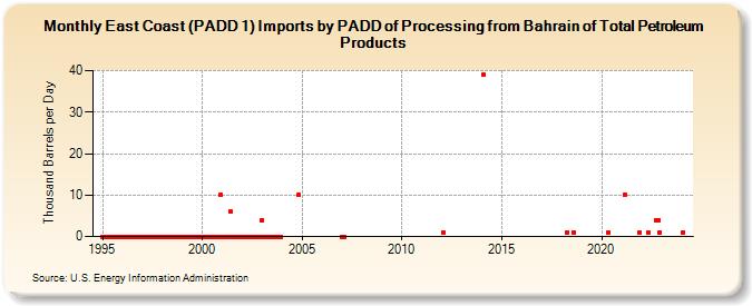 East Coast (PADD 1) Imports by PADD of Processing from Bahrain of Total Petroleum Products (Thousand Barrels per Day)