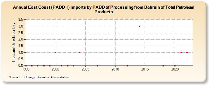 East Coast (PADD 1) Imports by PADD of Processing from Bahrain of Total Petroleum Products (Thousand Barrels per Day)