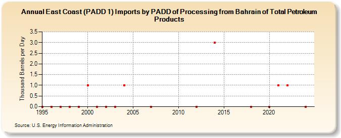 East Coast (PADD 1) Imports by PADD of Processing from Bahrain of Total Petroleum Products (Thousand Barrels per Day)