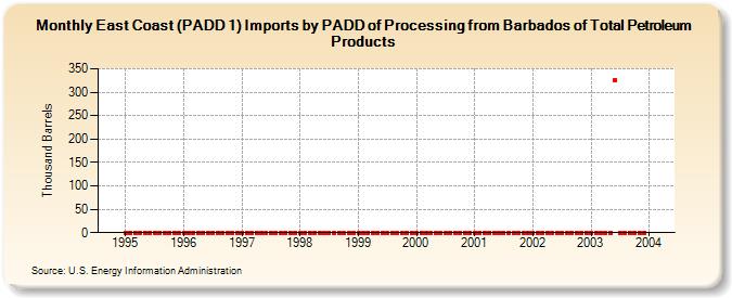East Coast (PADD 1) Imports by PADD of Processing from Barbados of Total Petroleum Products (Thousand Barrels)