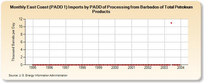 East Coast (PADD 1) Imports by PADD of Processing from Barbados of Total Petroleum Products (Thousand Barrels per Day)