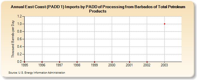 East Coast (PADD 1) Imports by PADD of Processing from Barbados of Total Petroleum Products (Thousand Barrels per Day)