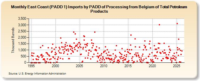 East Coast (PADD 1) Imports by PADD of Processing from Belgium of Total Petroleum Products (Thousand Barrels)