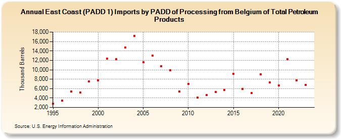 East Coast (PADD 1) Imports by PADD of Processing from Belgium of Total Petroleum Products (Thousand Barrels)