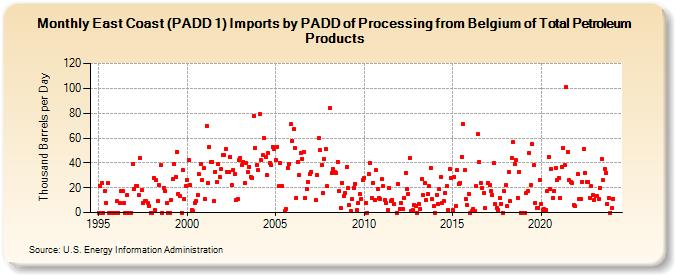 East Coast (PADD 1) Imports by PADD of Processing from Belgium of Total Petroleum Products (Thousand Barrels per Day)