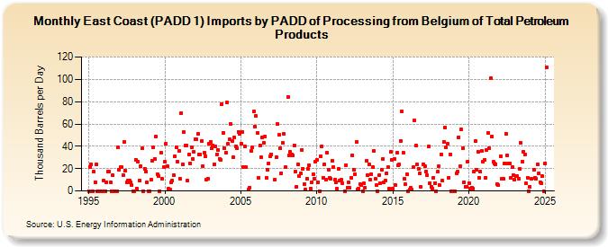 East Coast (PADD 1) Imports by PADD of Processing from Belgium of Total Petroleum Products (Thousand Barrels per Day)