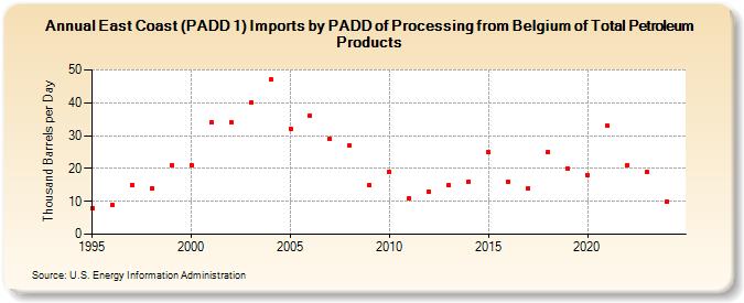 East Coast (PADD 1) Imports by PADD of Processing from Belgium of Total Petroleum Products (Thousand Barrels per Day)