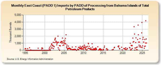 East Coast (PADD 1) Imports by PADD of Processing from Bahama Islands of Total Petroleum Products (Thousand Barrels)