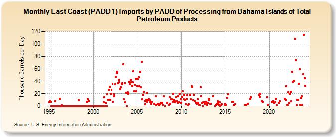 East Coast (PADD 1) Imports by PADD of Processing from Bahama Islands of Total Petroleum Products (Thousand Barrels per Day)