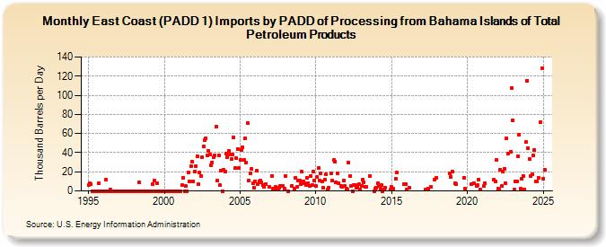 East Coast (PADD 1) Imports by PADD of Processing from Bahama Islands of Total Petroleum Products (Thousand Barrels per Day)