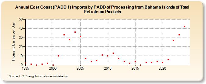 East Coast (PADD 1) Imports by PADD of Processing from Bahama Islands of Total Petroleum Products (Thousand Barrels per Day)