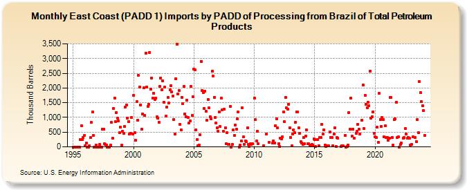 East Coast (PADD 1) Imports by PADD of Processing from Brazil of Total Petroleum Products (Thousand Barrels)