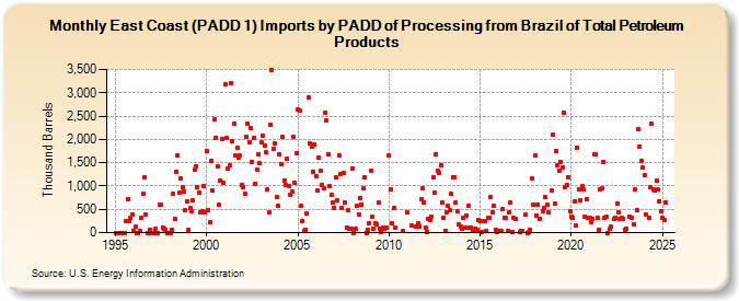 East Coast (PADD 1) Imports by PADD of Processing from Brazil of Total Petroleum Products (Thousand Barrels)