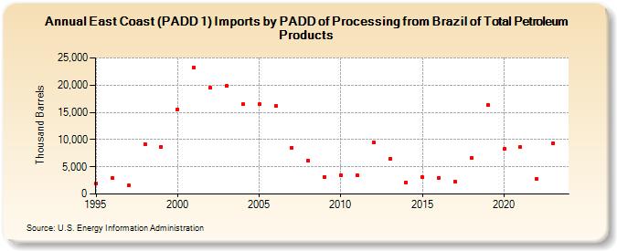 East Coast (PADD 1) Imports by PADD of Processing from Brazil of Total Petroleum Products (Thousand Barrels)