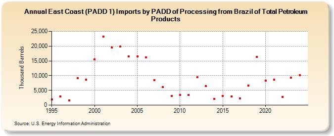 East Coast (PADD 1) Imports by PADD of Processing from Brazil of Total Petroleum Products (Thousand Barrels)