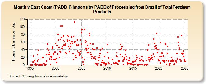 East Coast (PADD 1) Imports by PADD of Processing from Brazil of Total Petroleum Products (Thousand Barrels per Day)