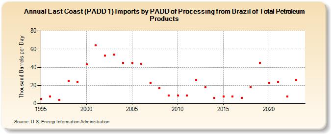 East Coast (PADD 1) Imports by PADD of Processing from Brazil of Total Petroleum Products (Thousand Barrels per Day)