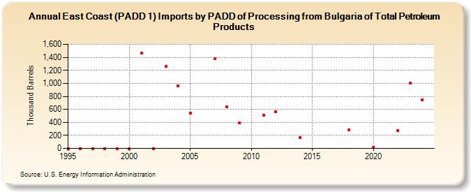 East Coast (PADD 1) Imports by PADD of Processing from Bulgaria of Total Petroleum Products (Thousand Barrels)