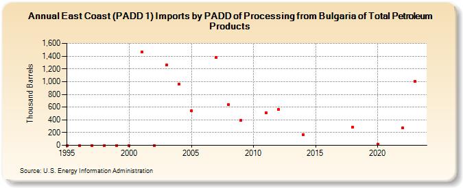 East Coast (PADD 1) Imports by PADD of Processing from Bulgaria of Total Petroleum Products (Thousand Barrels)