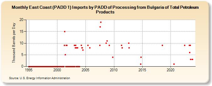 East Coast (PADD 1) Imports by PADD of Processing from Bulgaria of Total Petroleum Products (Thousand Barrels per Day)