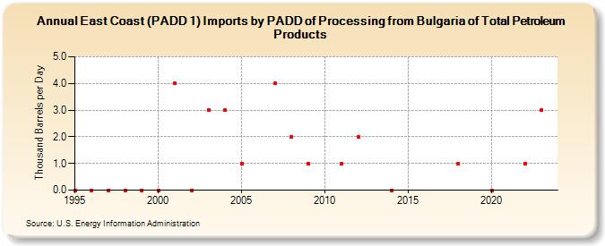 East Coast (PADD 1) Imports by PADD of Processing from Bulgaria of Total Petroleum Products (Thousand Barrels per Day)