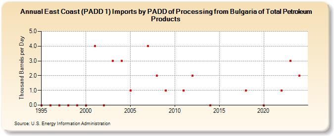 East Coast (PADD 1) Imports by PADD of Processing from Bulgaria of Total Petroleum Products (Thousand Barrels per Day)