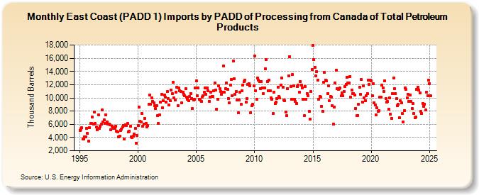 East Coast (PADD 1) Imports by PADD of Processing from Canada of Total Petroleum Products (Thousand Barrels)