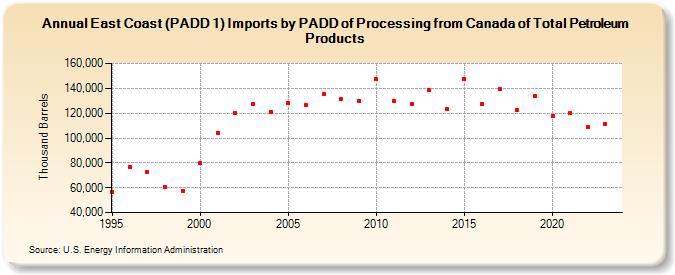 East Coast (PADD 1) Imports by PADD of Processing from Canada of Total Petroleum Products (Thousand Barrels)