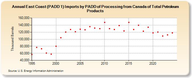 East Coast (PADD 1) Imports by PADD of Processing from Canada of Total Petroleum Products (Thousand Barrels)